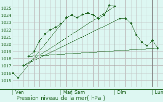 Graphe de la pression atmosphrique prvue pour Mnerville