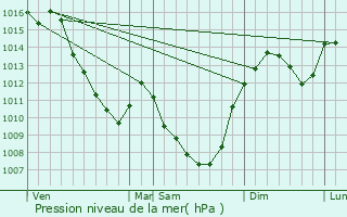 Graphe de la pression atmosphrique prvue pour Prigny