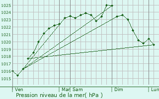 Graphe de la pression atmosphrique prvue pour Saint-Hilarion