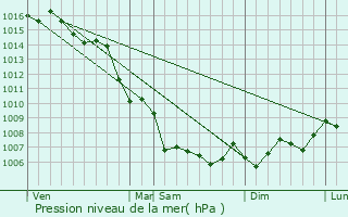 Graphe de la pression atmosphrique prvue pour Rayol-Canadel-sur-Mer