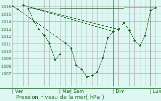 Graphe de la pression atmosphrique prvue pour Maussac