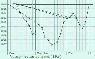 Graphe de la pression atmosphrique prvue pour Alleyrat