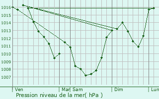 Graphe de la pression atmosphrique prvue pour Chavanac