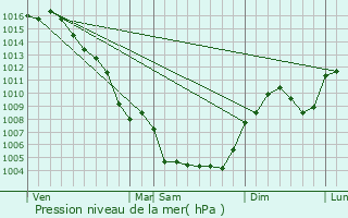 Graphe de la pression atmosphrique prvue pour Vergze