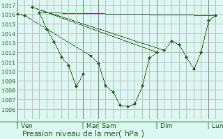 Graphe de la pression atmosphrique prvue pour Lugarde