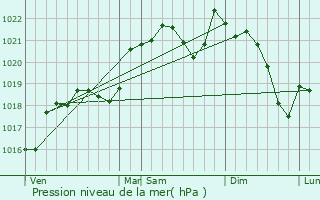 Graphe de la pression atmosphrique prvue pour Saix