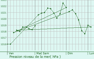 Graphe de la pression atmosphrique prvue pour Verdalle