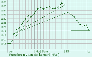 Graphe de la pression atmosphrique prvue pour Montmain