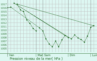 Graphe de la pression atmosphrique prvue pour Mison