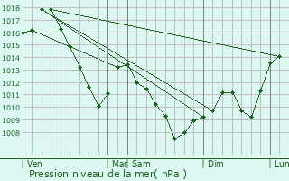 Graphe de la pression atmosphrique prvue pour Merxheim