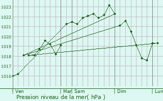 Graphe de la pression atmosphrique prvue pour Turenne