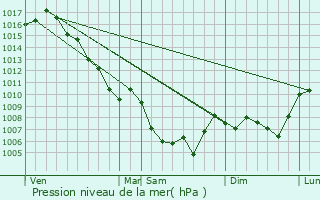 Graphe de la pression atmosphrique prvue pour Ongles
