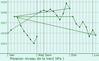 Graphe de la pression atmosphrique prvue pour Bras