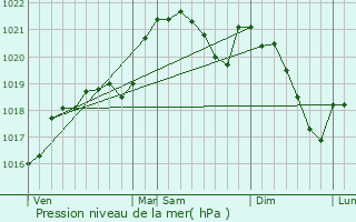 Graphe de la pression atmosphrique prvue pour Parnac