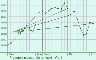 Graphe de la pression atmosphrique prvue pour Pierrefitte