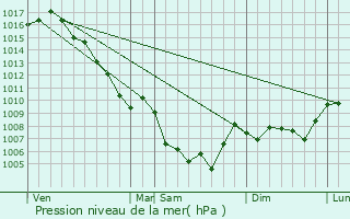 Graphe de la pression atmosphrique prvue pour Villemus