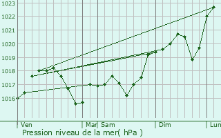 Graphe de la pression atmosphrique prvue pour Pierre-Bnite