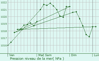 Graphe de la pression atmosphrique prvue pour Villefranche-du-Prigord