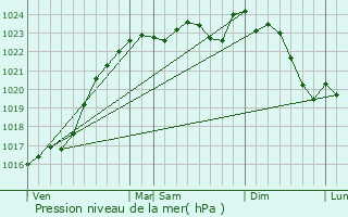 Graphe de la pression atmosphrique prvue pour Muides-sur-Loire