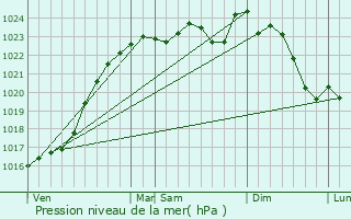 Graphe de la pression atmosphrique prvue pour Lorges