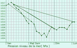 Graphe de la pression atmosphrique prvue pour Montjustin