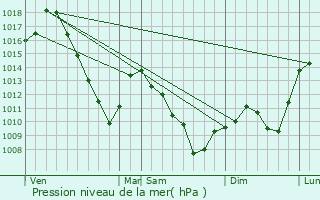 Graphe de la pression atmosphrique prvue pour Riquewihr