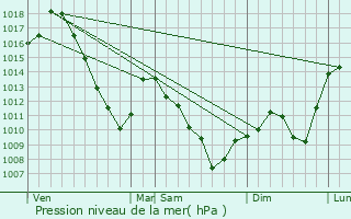 Graphe de la pression atmosphrique prvue pour Eschbach-au-Val