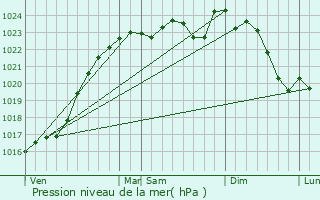 Graphe de la pression atmosphrique prvue pour Concriers