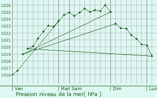 Graphe de la pression atmosphrique prvue pour Les Cent-Acres