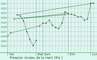 Graphe de la pression atmosphrique prvue pour Vdrines-Saint-Loup