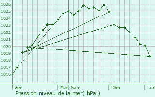 Graphe de la pression atmosphrique prvue pour Grges