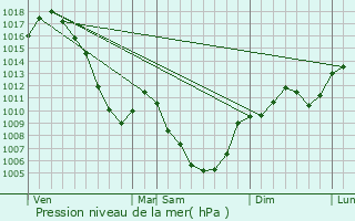 Graphe de la pression atmosphrique prvue pour Saint-Bernard