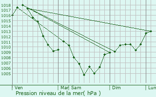 Graphe de la pression atmosphrique prvue pour Saint-Arey