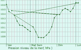 Graphe de la pression atmosphrique prvue pour Blaye