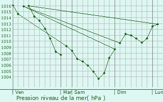 Graphe de la pression atmosphrique prvue pour Chabeuil