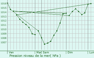 Graphe de la pression atmosphrique prvue pour Marsac