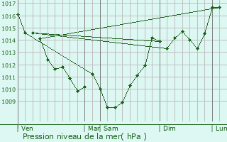 Graphe de la pression atmosphrique prvue pour Saint-Magne