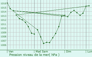 Graphe de la pression atmosphrique prvue pour Labastide-du-Temple