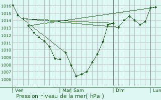 Graphe de la pression atmosphrique prvue pour Castra-Bouzet