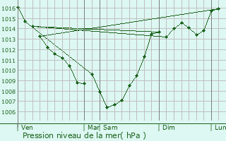 Graphe de la pression atmosphrique prvue pour Lachapelle