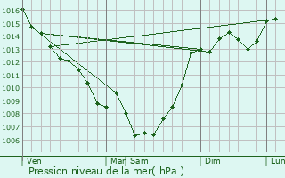 Graphe de la pression atmosphrique prvue pour Montastruc