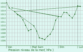 Graphe de la pression atmosphrique prvue pour Lunac