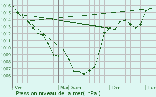 Graphe de la pression atmosphrique prvue pour Lavercantire