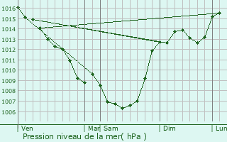 Graphe de la pression atmosphrique prvue pour Nadaillac-de-Rouge