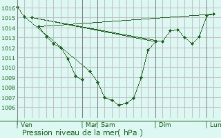 Graphe de la pression atmosphrique prvue pour Saint-Sozy