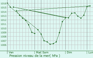 Graphe de la pression atmosphrique prvue pour Montvalent