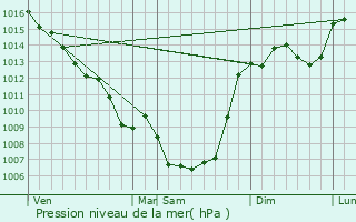 Graphe de la pression atmosphrique prvue pour Saint-Martial-de-Nabirat