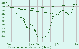 Graphe de la pression atmosphrique prvue pour Domme