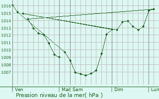 Graphe de la pression atmosphrique prvue pour Prats-de-Carlux