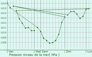 Graphe de la pression atmosphrique prvue pour Aixe-sur-Vienne